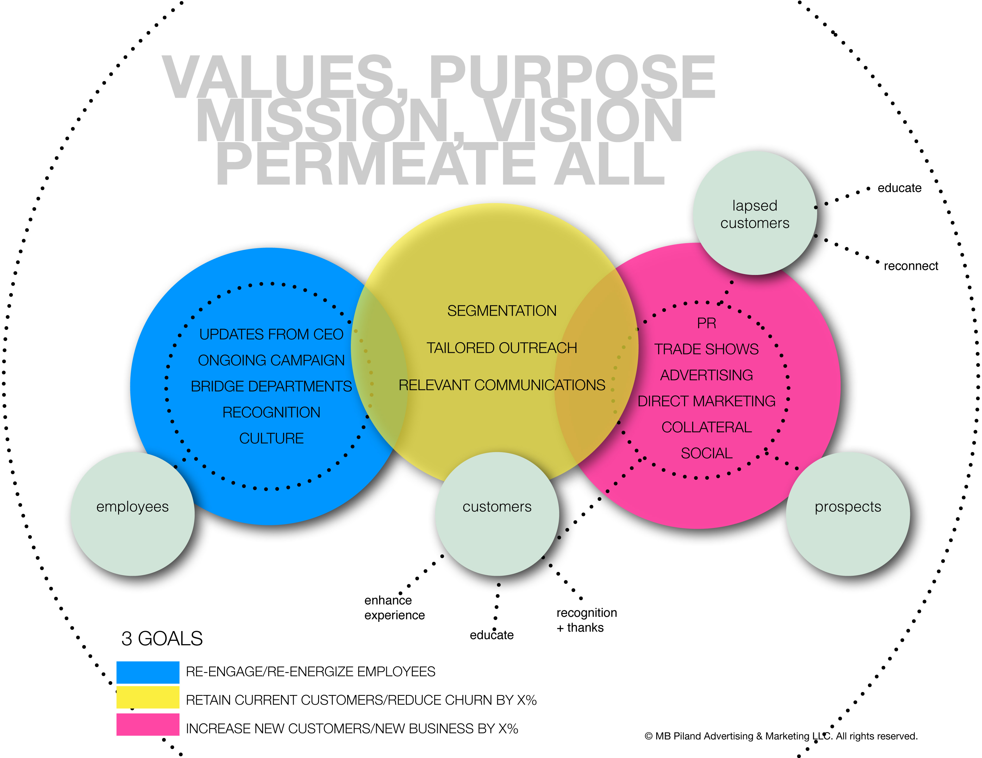 Internal-External Marketing Aligned Infographic example