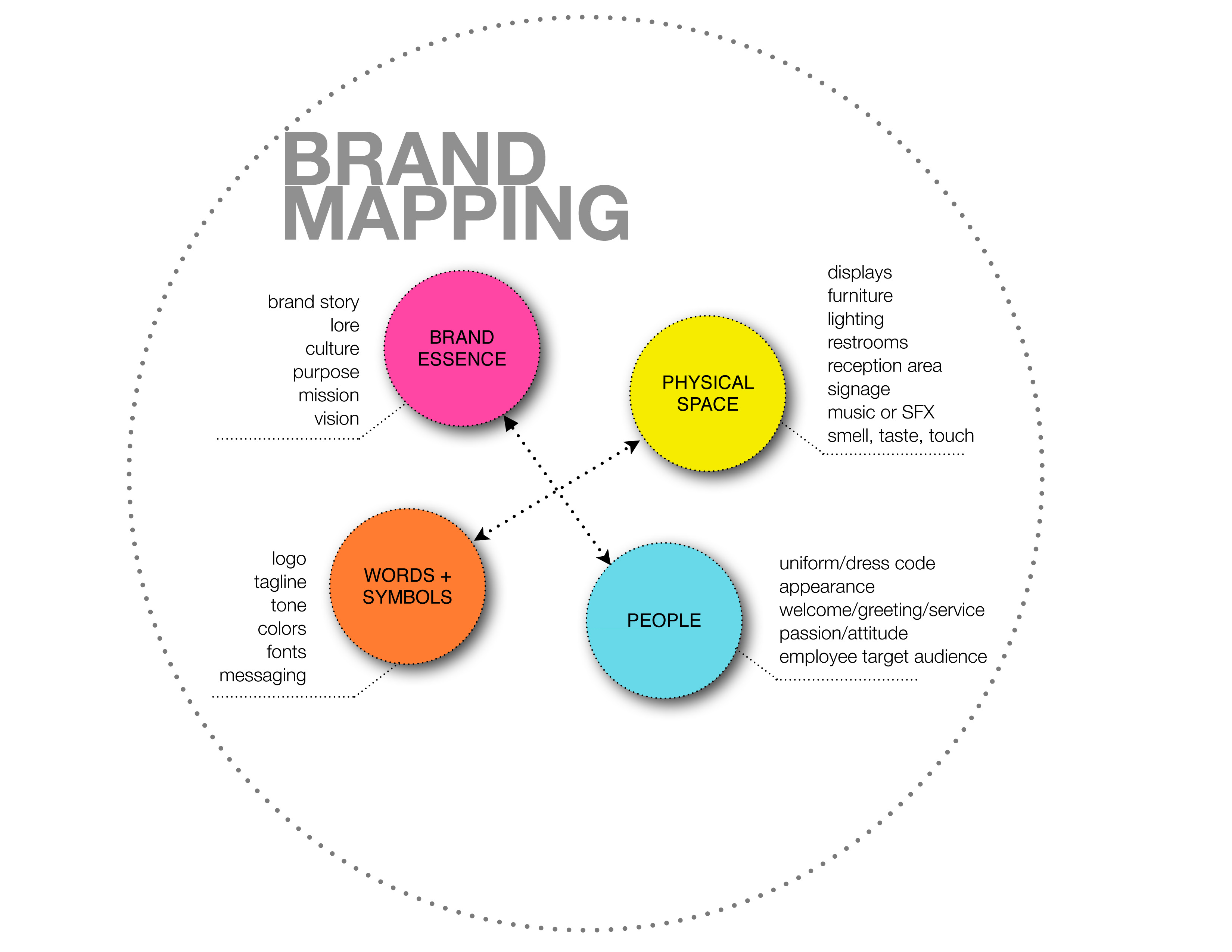 Brand Image Mapping - DIFFERENT-SO